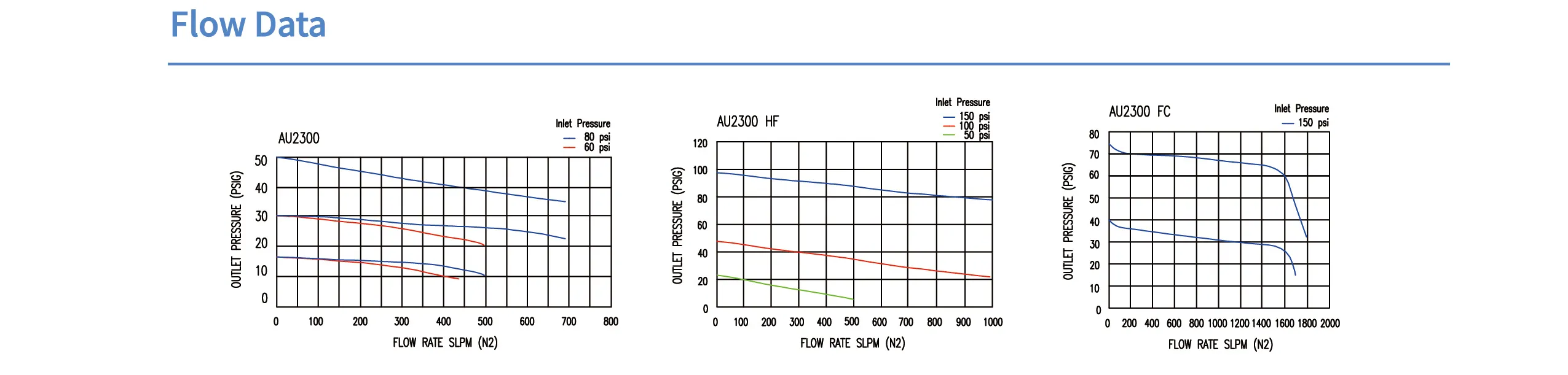 Регулятор AMFLO UHP AU23 Материал: Код SH (Body-SUS316L VAR; Poppet, Nozzle,Diaphragm, Gland-Hastelloy®C-22,Seat: PCTFE) ; Поверхность 0.13 um; 4х портовый с манометрами, вх. давл. 206 бар, CV-0.9